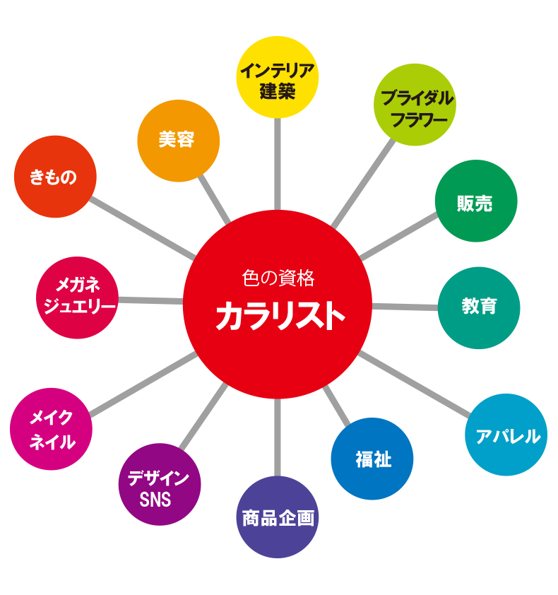 放射状の図